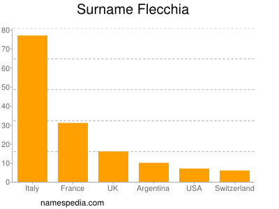 Surname Flecchia