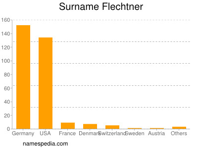 Surname Flechtner