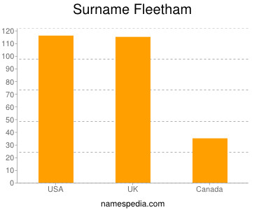 Surname Fleetham