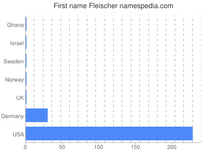 Given name Fleischer
