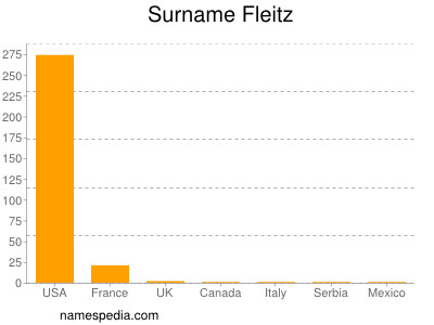 Surname Fleitz