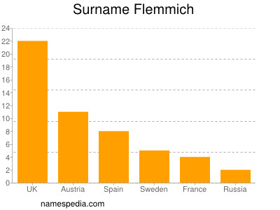 Surname Flemmich