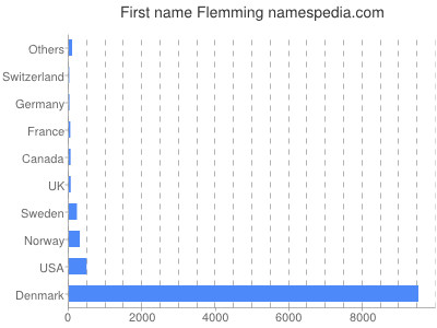 Given name Flemming