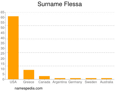 Surname Flessa