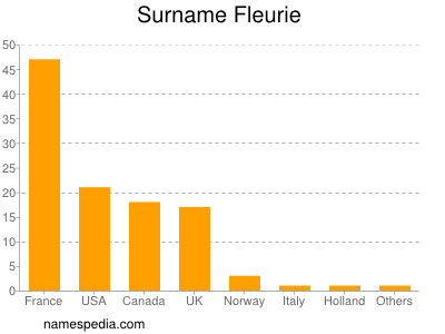 Surname Fleurie