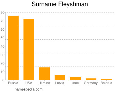 Surname Fleyshman