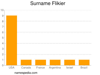 Surname Flikier
