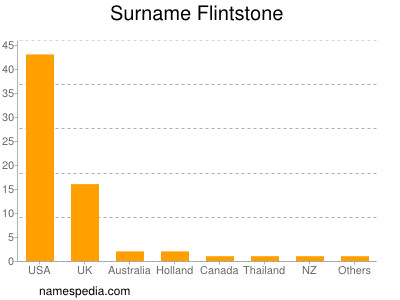 Surname Flintstone