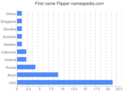 Given name Flipper