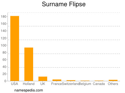 Surname Flipse