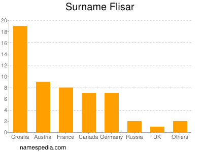 Surname Flisar