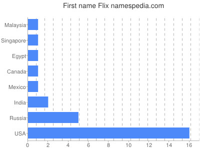 Given name Flix