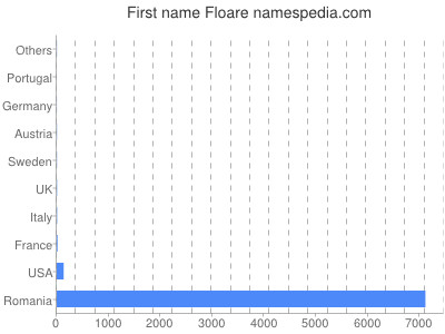 Given name Floare