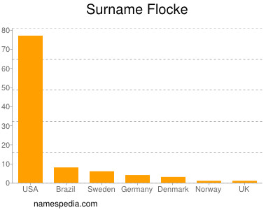 Surname Flocke