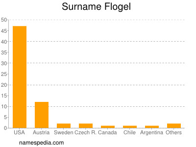 Surname Flogel