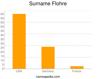 Surname Flohre