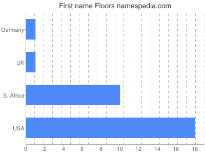 Given name Floors
