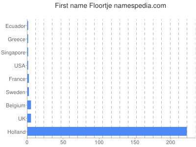 Given name Floortje