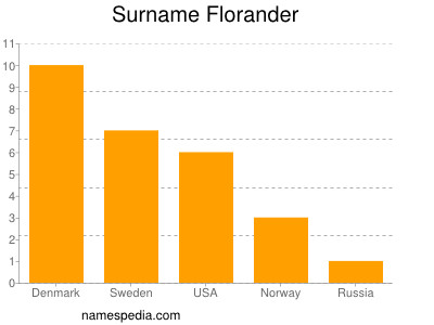 Surname Florander