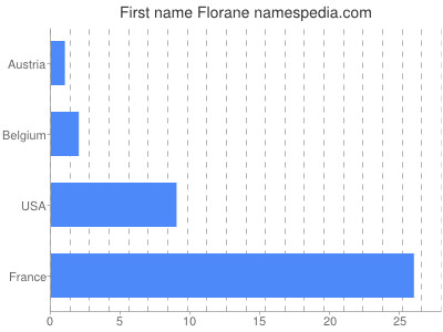 Given name Florane