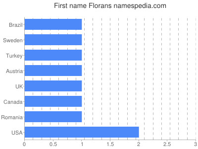 Given name Florans
