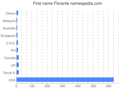 Given name Florante