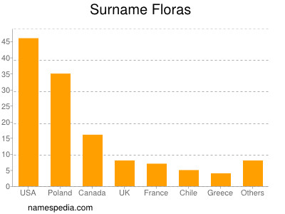 Surname Floras