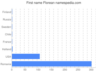 Given name Florean