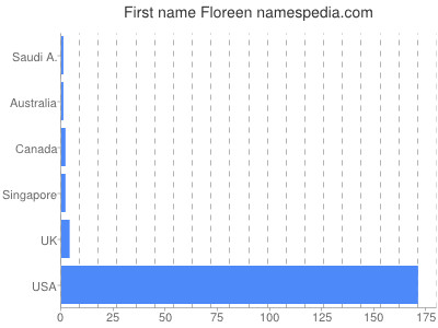 Given name Floreen