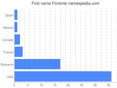 Given name Florente