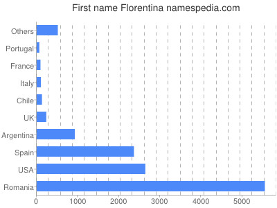 Given name Florentina