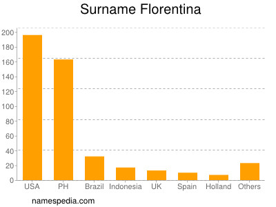 Surname Florentina