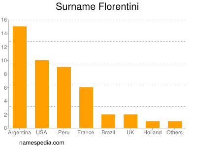 Surname Florentini