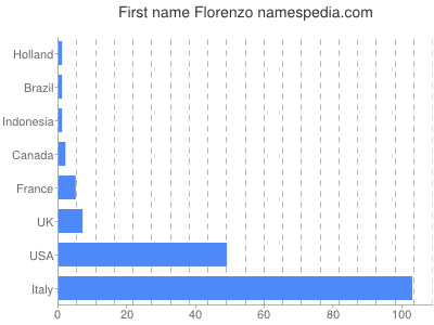 Given name Florenzo