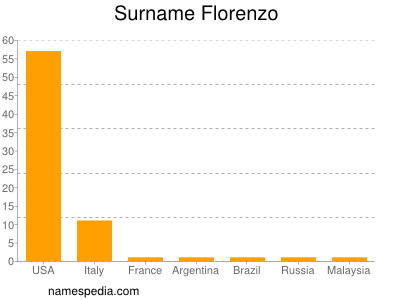 Surname Florenzo
