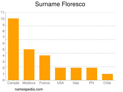 Surname Floresco