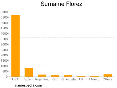 Surname Florez