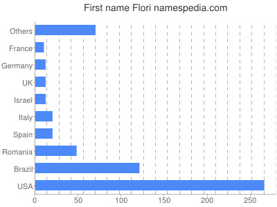 Given name Flori