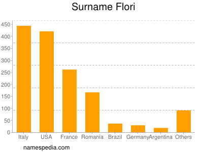 Surname Flori