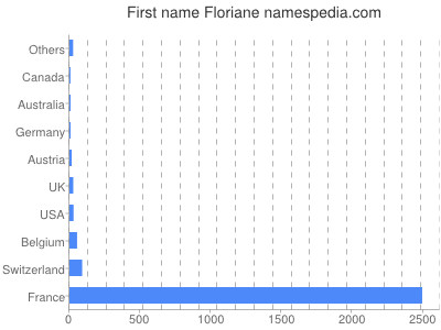 Given name Floriane