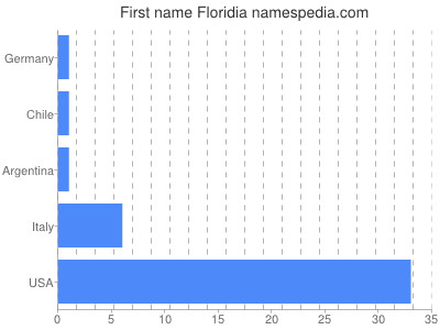Given name Floridia
