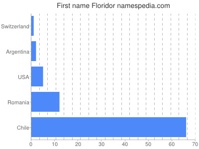 Given name Floridor
