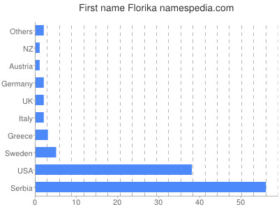 Given name Florika