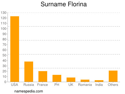 Surname Florina