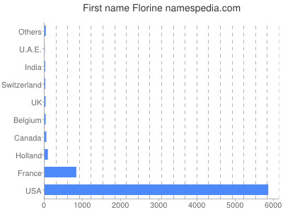 Given name Florine