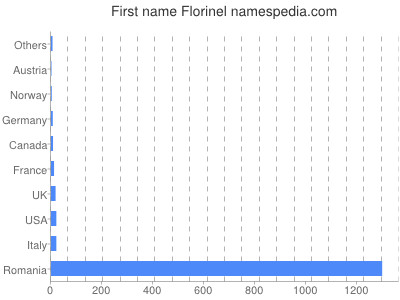 Given name Florinel