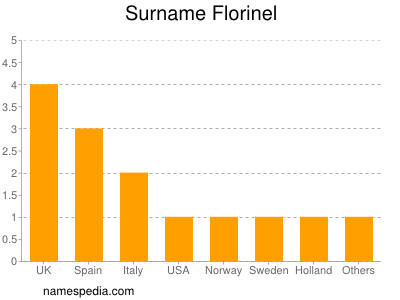 Surname Florinel