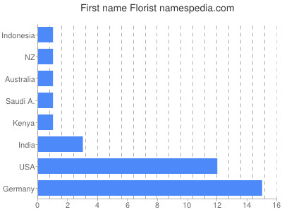 Given name Florist
