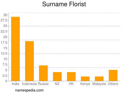 Surname Florist