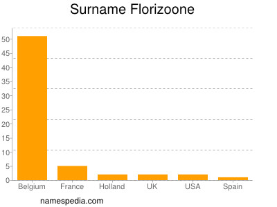 Surname Florizoone